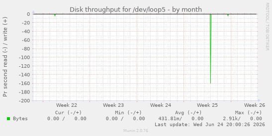 Disk throughput for /dev/loop5