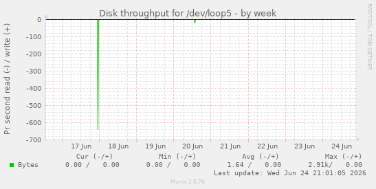 Disk throughput for /dev/loop5