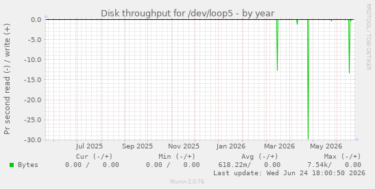 Disk throughput for /dev/loop5