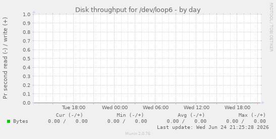 Disk throughput for /dev/loop6