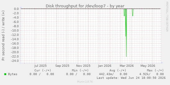 Disk throughput for /dev/loop7