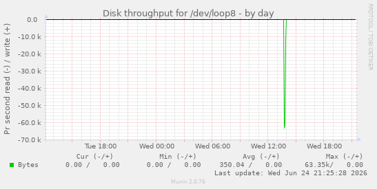 Disk throughput for /dev/loop8