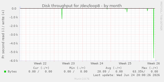 Disk throughput for /dev/loop8