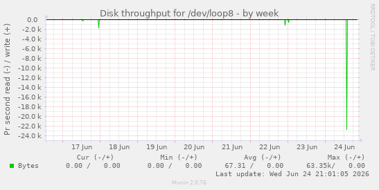 Disk throughput for /dev/loop8