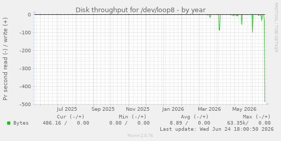 Disk throughput for /dev/loop8