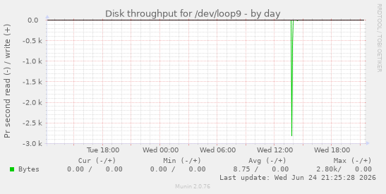 Disk throughput for /dev/loop9