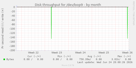 Disk throughput for /dev/loop9