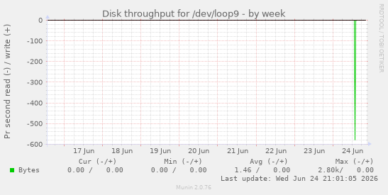 Disk throughput for /dev/loop9