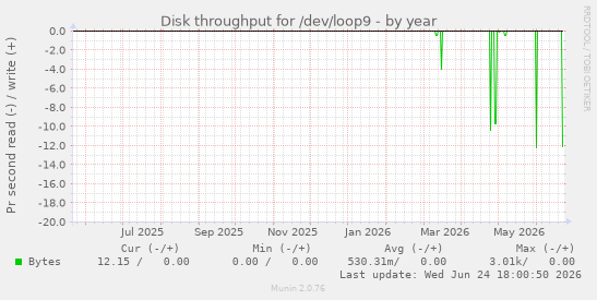 Disk throughput for /dev/loop9