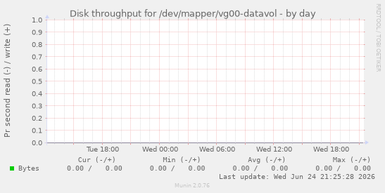 Disk throughput for /dev/mapper/vg00-datavol