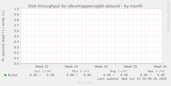 Disk throughput for /dev/mapper/vg00-datavol