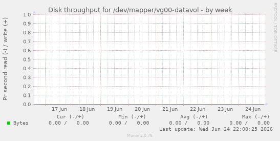 Disk throughput for /dev/mapper/vg00-datavol