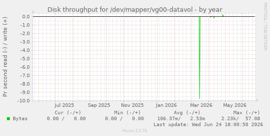 Disk throughput for /dev/mapper/vg00-datavol