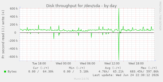 Disk throughput for /dev/sda