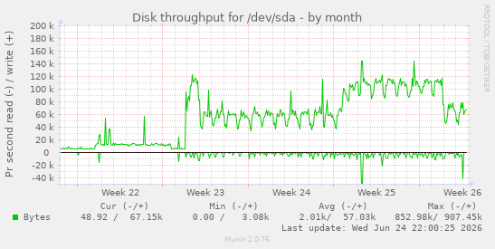 Disk throughput for /dev/sda