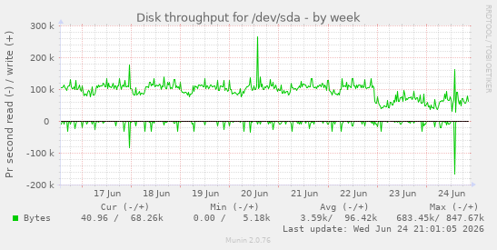 Disk throughput for /dev/sda