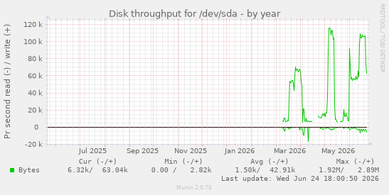 Disk throughput for /dev/sda