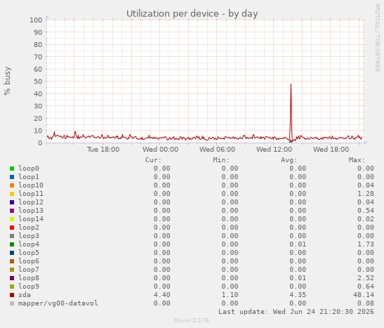 Utilization per device