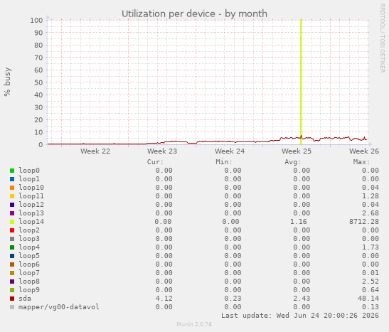 Utilization per device