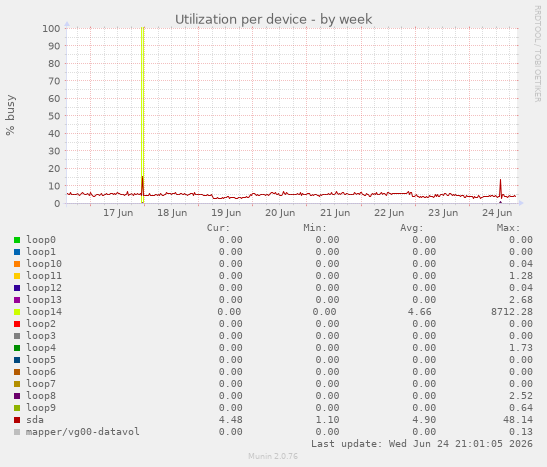 Utilization per device