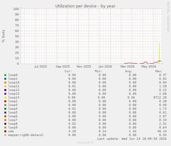 Utilization per device