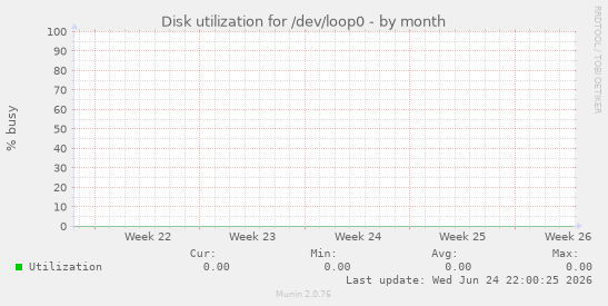 Disk utilization for /dev/loop0