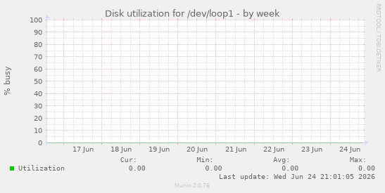 Disk utilization for /dev/loop1