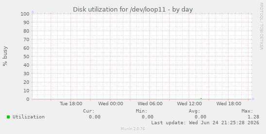 Disk utilization for /dev/loop11