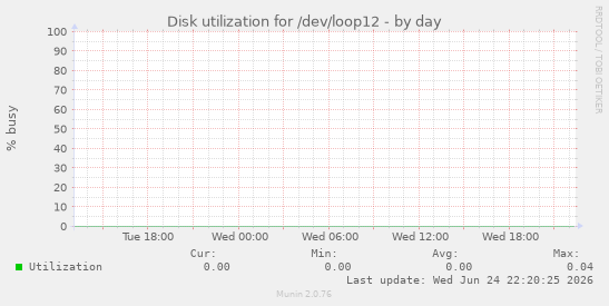 Disk utilization for /dev/loop12