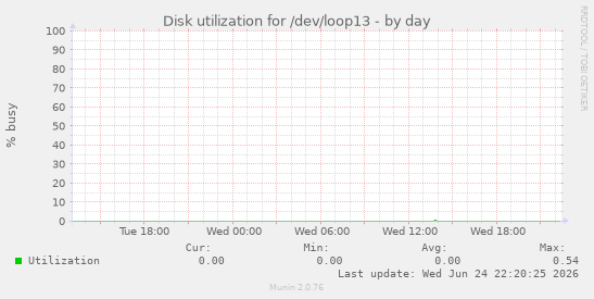 Disk utilization for /dev/loop13