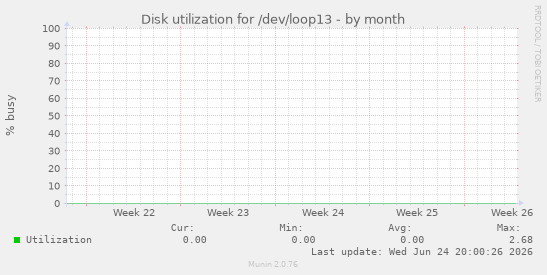 Disk utilization for /dev/loop13