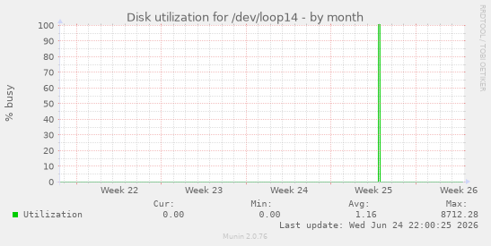 Disk utilization for /dev/loop14