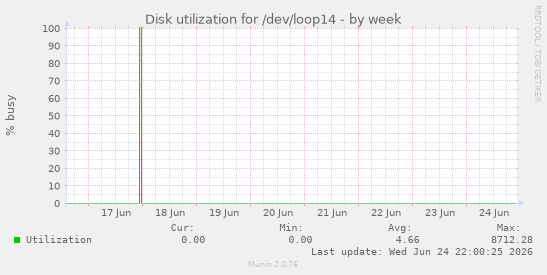 Disk utilization for /dev/loop14