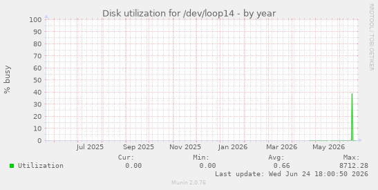 Disk utilization for /dev/loop14