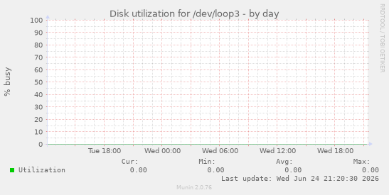 Disk utilization for /dev/loop3