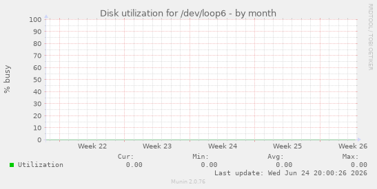 Disk utilization for /dev/loop6