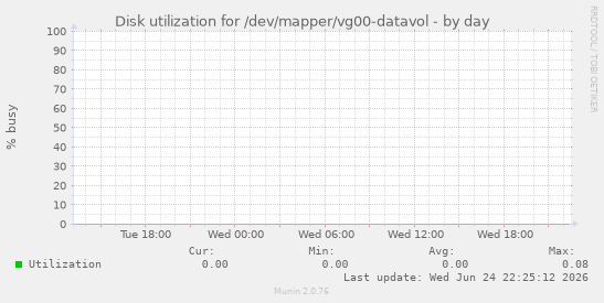 Disk utilization for /dev/mapper/vg00-datavol