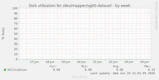 Disk utilization for /dev/mapper/vg00-datavol
