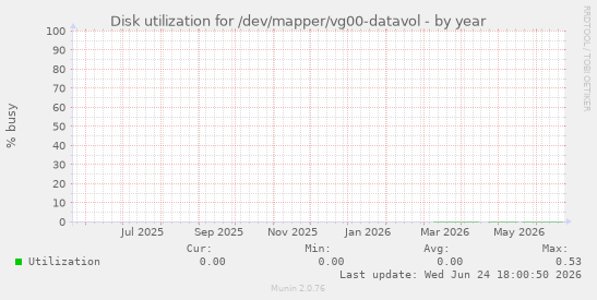 Disk utilization for /dev/mapper/vg00-datavol