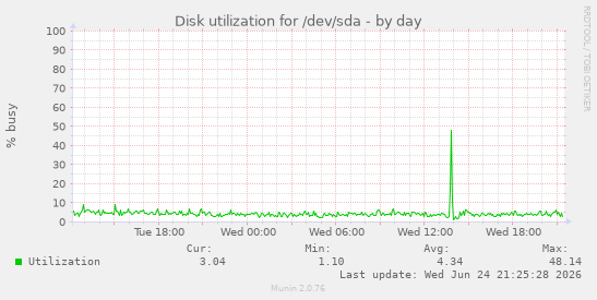 Disk utilization for /dev/sda