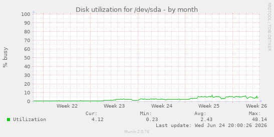 Disk utilization for /dev/sda
