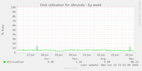 Disk utilization for /dev/sda