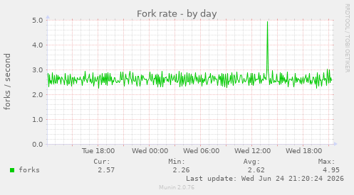 Fork rate
