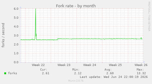Fork rate
