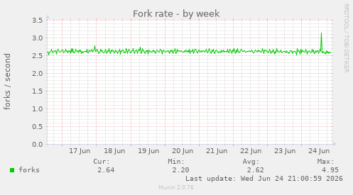 Fork rate