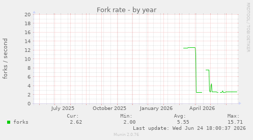Fork rate