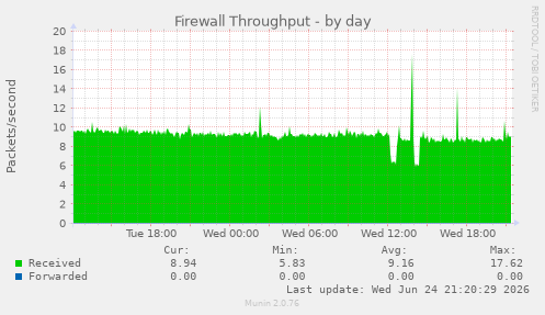 Firewall Throughput
