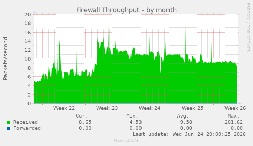 Firewall Throughput
