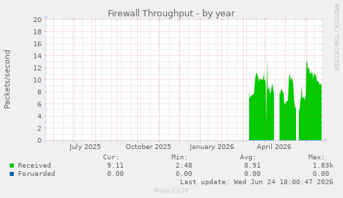 Firewall Throughput