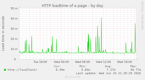 HTTP loadtime of a page